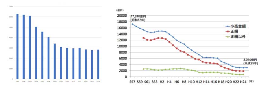 着物を売るなら今がチャンスです